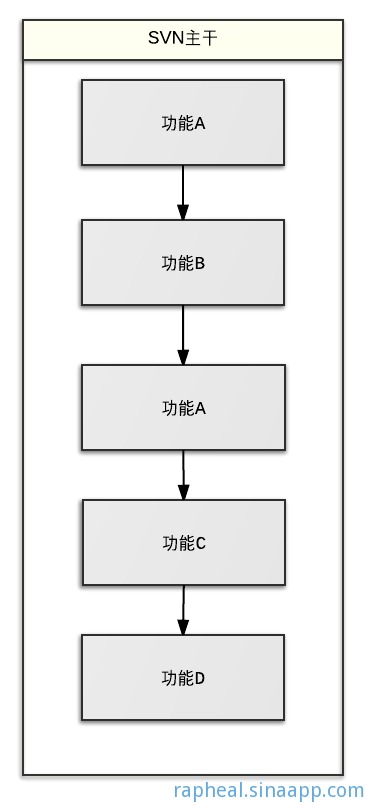 SVN开发