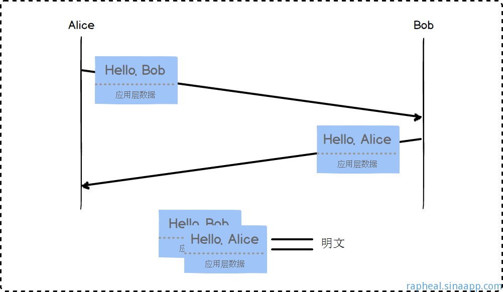 Alice与Bob通信