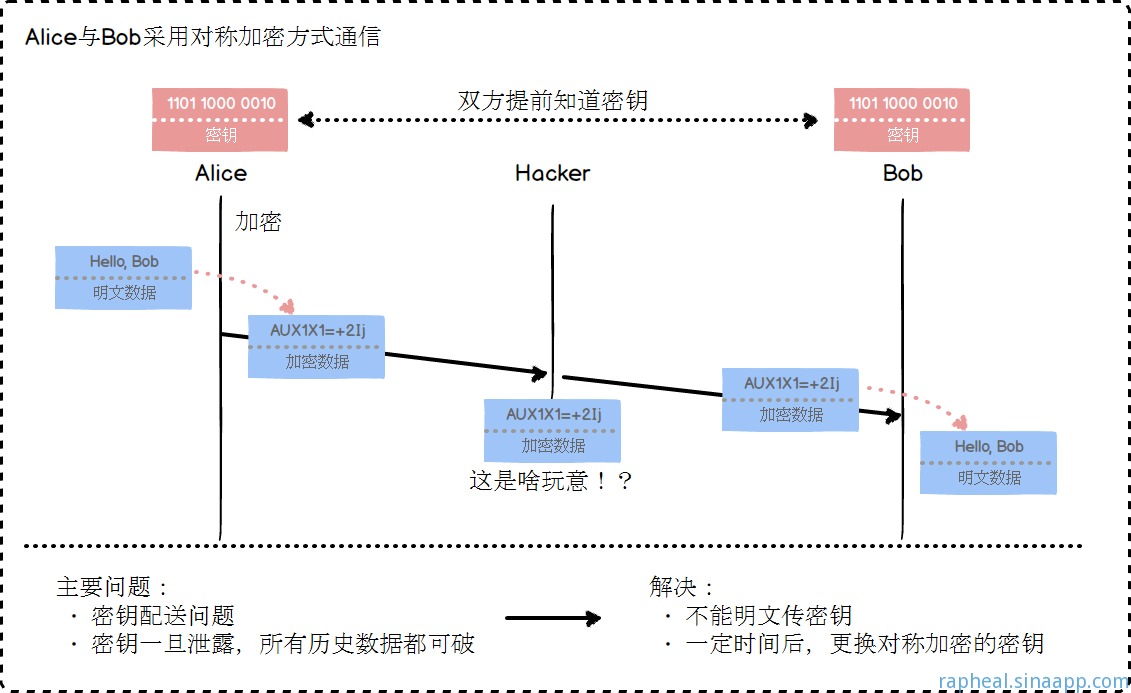 Alice与Bob采用对称加密方式通信