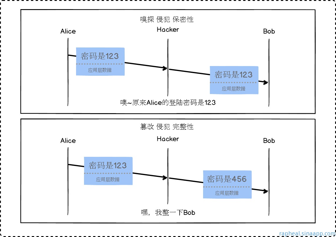 嗅探与篡改