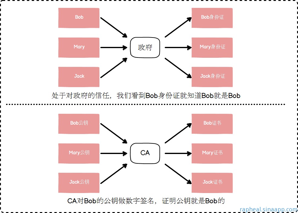 可信组织